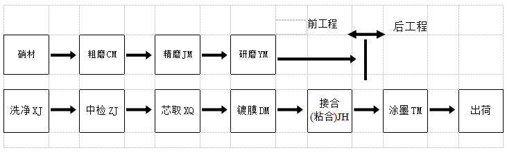 眼鏡加工