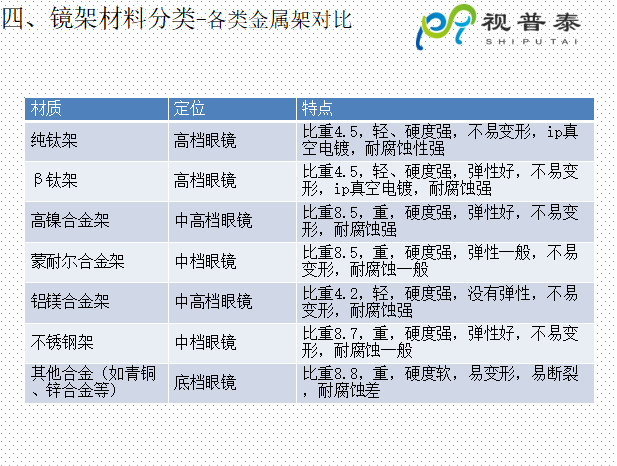 眼鏡鏡框結(jié)構(gòu)基礎(chǔ)知識及材料