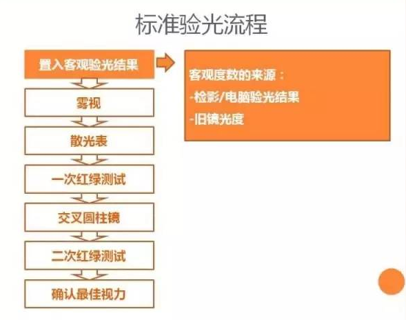 個(gè)性化驗(yàn)光流程