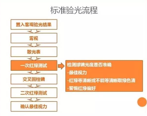 個(gè)性化驗(yàn)光流程