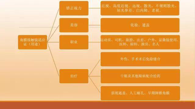角膜接觸鏡基礎(chǔ)知識