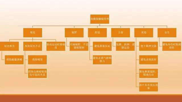 角膜接觸鏡基礎(chǔ)知識