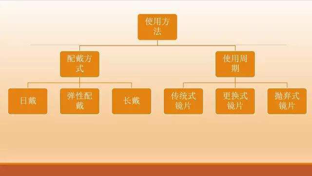 角膜接觸鏡基礎(chǔ)知識