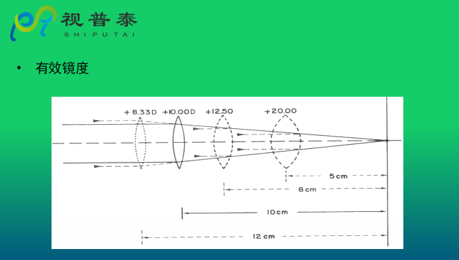 眼鏡光學知識