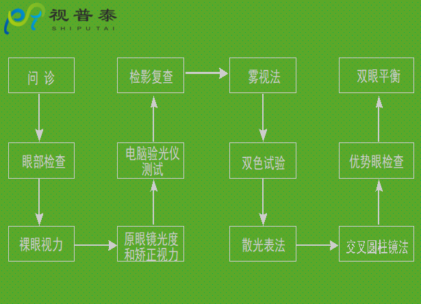 驗光配鏡培訓(xùn)