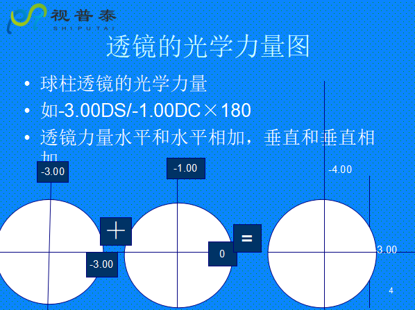 球柱鏡的聯(lián)合與轉換