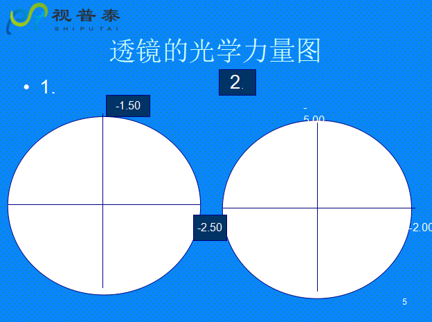球柱鏡的聯(lián)合與轉換