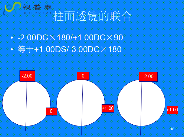 球柱鏡的聯(lián)合與轉換