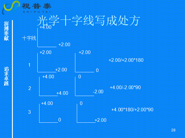 球柱鏡的聯(lián)合與轉換