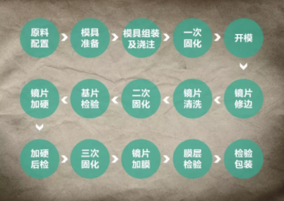 樹脂鏡片