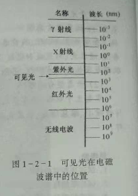 初級(jí)驗(yàn)光師培訓(xùn)知識(shí)點(diǎn)：光的基本性質(zhì)