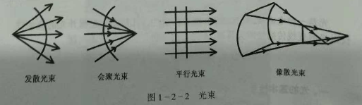 初級(jí)驗(yàn)光師培訓(xùn)知識(shí)點(diǎn)：光的基本性質(zhì)