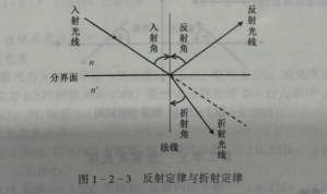 深圳中級(jí)驗(yàn)光師培訓(xùn)考證知識(shí)點(diǎn)：光的基本定律和原理以及符號(hào)規(guī)則