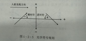 深圳中級(jí)驗(yàn)光師培訓(xùn)考證知識(shí)點(diǎn)：光的基本定律和原理以及符號(hào)規(guī)則