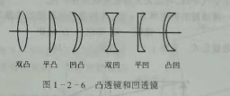深圳中級驗光師培訓學校知識點：透鏡成像
