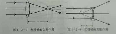 深圳中級驗光師培訓學校知識點：透鏡成像