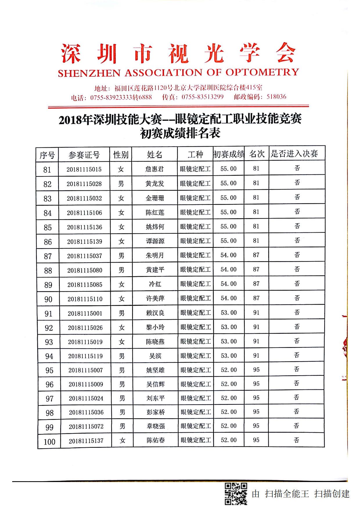 2018深圳職業(yè)技能競賽--眼鏡定配工初賽成績出來啦?。?！