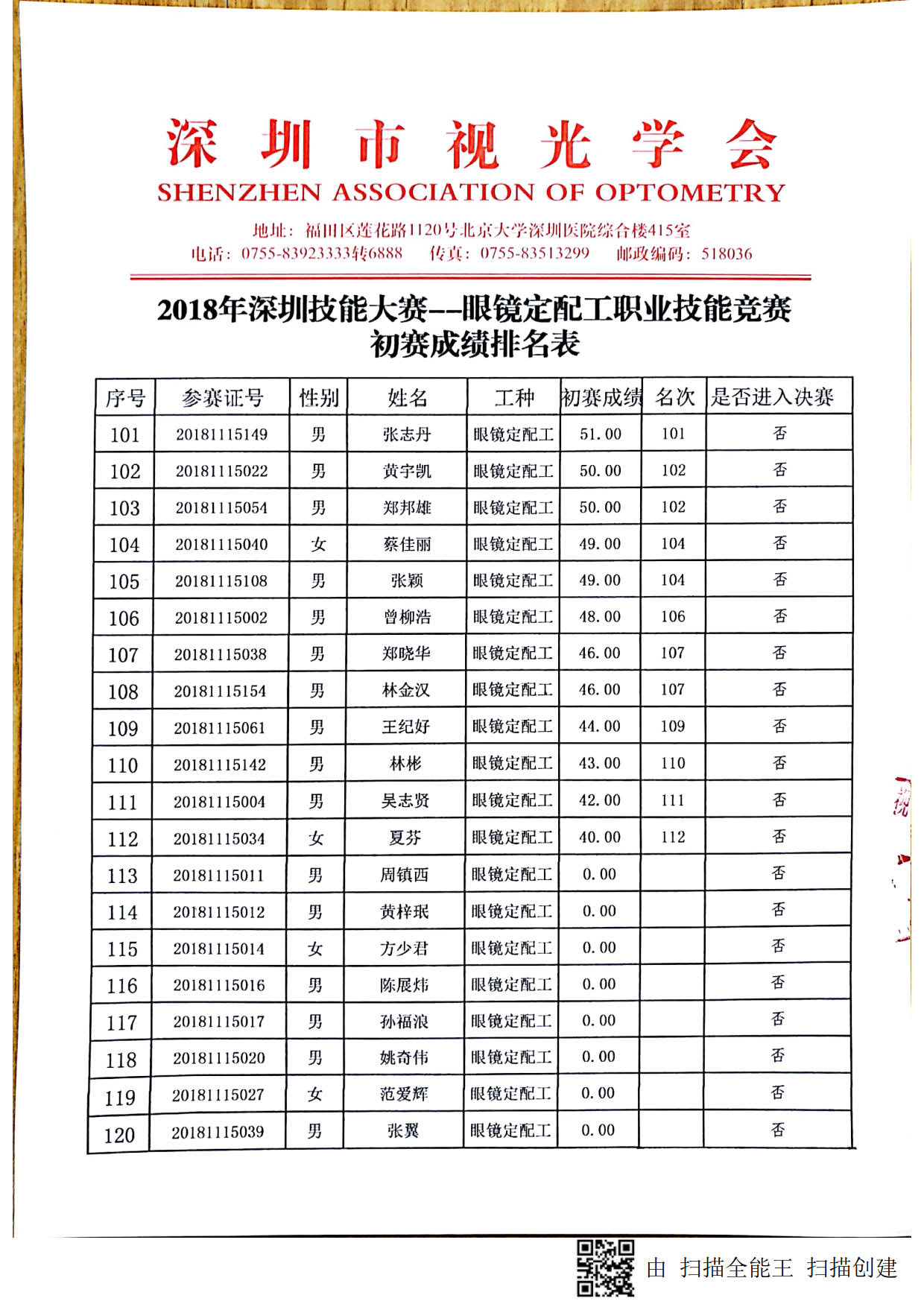 2018深圳職業(yè)技能競賽--眼鏡定配工初賽成績出來啦！??！