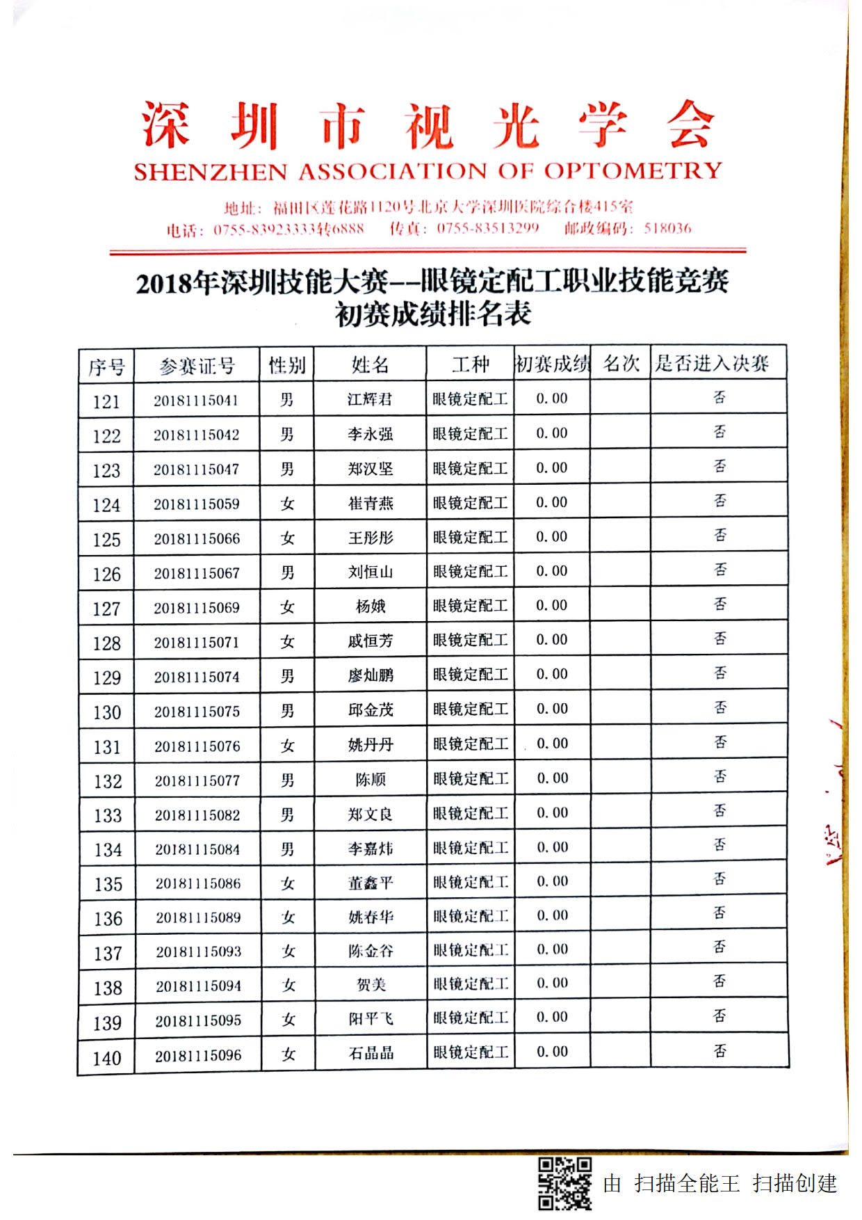 2018深圳職業(yè)技能競賽--眼鏡定配工初賽成績出來啦?。?！