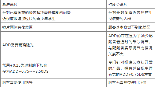 驗(yàn)光師培訓(xùn)學(xué)校分析抗疲勞鏡片與比漸進(jìn)多焦鏡片