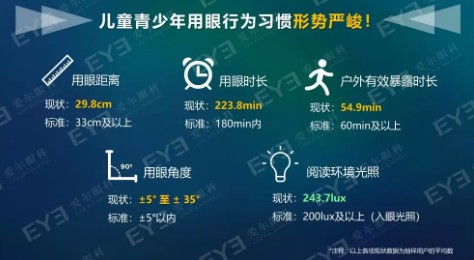 中國青少年用眼行為大數(shù)據(jù)報告今天發(fā)布：周末及寒暑假在家用眼習慣較差