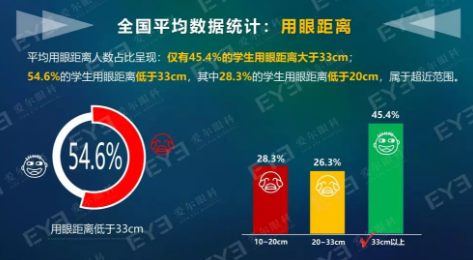 中國青少年用眼行為大數(shù)據(jù)報告今天發(fā)布：周末及寒暑假在家用眼習慣較差