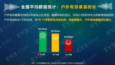 中國青少年用眼行為大數(shù)據(jù)報告今天發(fā)布：周末及寒暑假在家用眼習慣較差