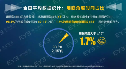 中國青少年用眼行為大數(shù)據(jù)報告今天發(fā)布：周末及寒暑假在家用眼習慣較差