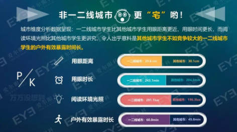 中國青少年用眼行為大數(shù)據(jù)報告今天發(fā)布：周末及寒暑假在家用眼習慣較差