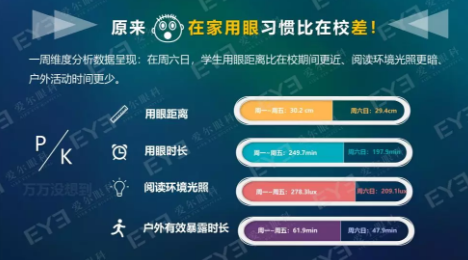 中國青少年用眼行為大數(shù)據(jù)報告今天發(fā)布：周末及寒暑假在家用眼習慣較差