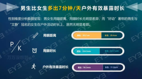 中國青少年用眼行為大數(shù)據(jù)報告今天發(fā)布：周末及寒暑假在家用眼習慣較差
