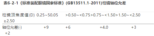 驗(yàn)光師培訓(xùn)詳解：沒(méi)有綜合驗(yàn)光儀，散光的軸位如何精確？