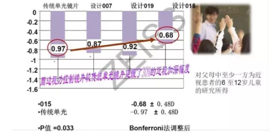 【驗光師分享】環(huán)焦、全焦和離焦這3種鏡片有什么區(qū)別？
