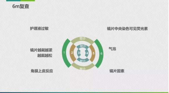 眼科醫(yī)院眼視光醫(yī)師分享角膜塑形鏡的復(fù)診流程
