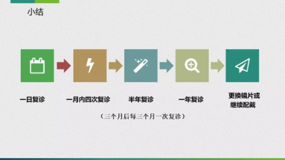 眼科醫(yī)院眼視光醫(yī)師分享角膜塑形鏡的復(fù)診流程