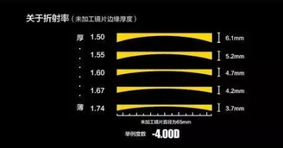 【驗(yàn)光師培訓(xùn)分享】鏡片挑選的真相在哪？