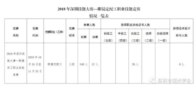 轉(zhuǎn)發(fā)：2018年深圳技能大賽——眼鏡定配工職業(yè)技能競(jìng)賽結(jié)果公布