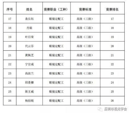 轉(zhuǎn)發(fā)：2018年深圳技能大賽——眼鏡定配工職業(yè)技能競(jìng)賽結(jié)果公布