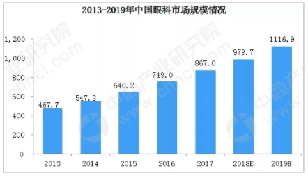 市場(chǎng)分析：2019年中國(guó)眼科市場(chǎng)規(guī)模將超過(guò)1116億，增速將超10%