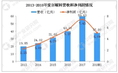 市場(chǎng)分析：2019年中國(guó)眼科市場(chǎng)規(guī)模將超過(guò)1116億，增速將超10%
