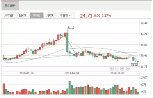 中國經(jīng)營報：跑贏創(chuàng)業(yè)板指65個百分點，愛爾眼科為何能成熊市“錦鯉”？
