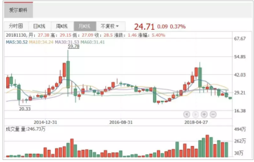 中國經(jīng)營報：跑贏創(chuàng)業(yè)板指65個百分點，愛爾眼科為何能成熊市“錦鯉”？