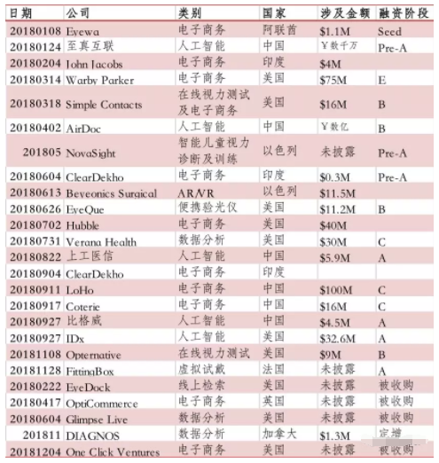 從眼底影像AI到在線驗(yàn)光，盤(pán)點(diǎn)2018年全球數(shù)字化眼視光醫(yī)療的發(fā)展