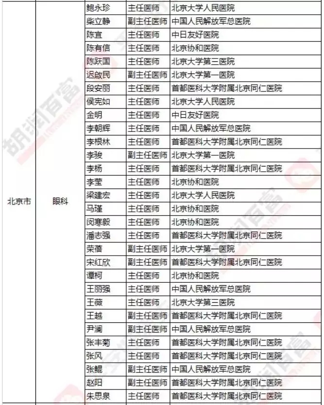 2018《胡潤(rùn)·平安中國(guó)好醫(yī)生榜》發(fā)布，25個(gè)城市上榜眼科醫(yī)生名單公布