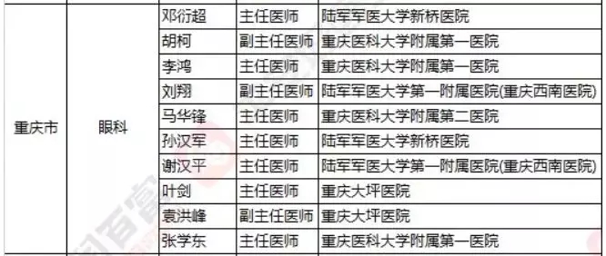 2018《胡潤(rùn)·平安中國(guó)好醫(yī)生榜》發(fā)布，25個(gè)城市上榜眼科醫(yī)生名單公布