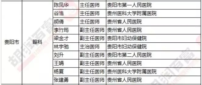 2018《胡潤(rùn)·平安中國(guó)好醫(yī)生榜》發(fā)布，25個(gè)城市上榜眼科醫(yī)生名單公布