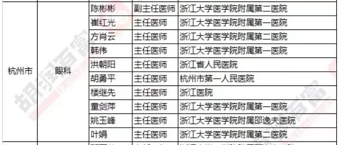 2018《胡潤(rùn)·平安中國(guó)好醫(yī)生榜》發(fā)布，25個(gè)城市上榜眼科醫(yī)生名單公布