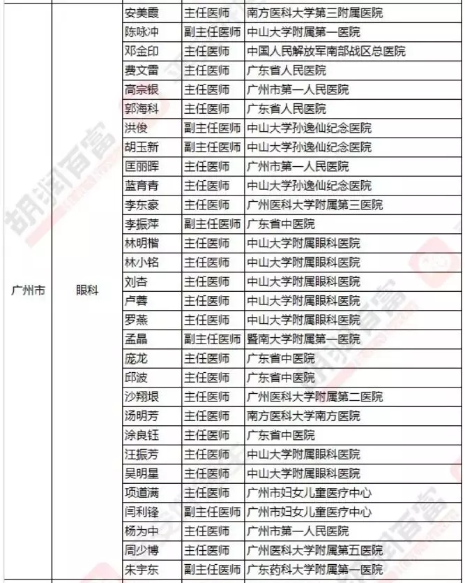 2018《胡潤(rùn)·平安中國(guó)好醫(yī)生榜》發(fā)布，25個(gè)城市上榜眼科醫(yī)生名單公布