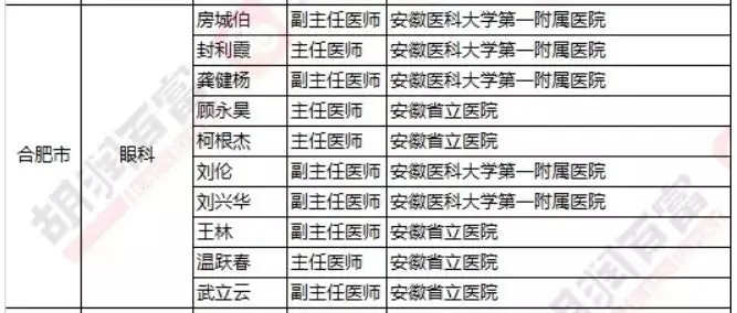 2018《胡潤(rùn)·平安中國(guó)好醫(yī)生榜》發(fā)布，25個(gè)城市上榜眼科醫(yī)生名單公布