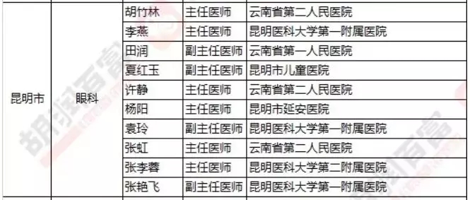 2018《胡潤(rùn)·平安中國(guó)好醫(yī)生榜》發(fā)布，25個(gè)城市上榜眼科醫(yī)生名單公布